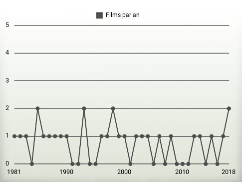 Films par an