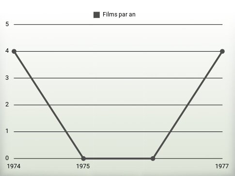 Films par an