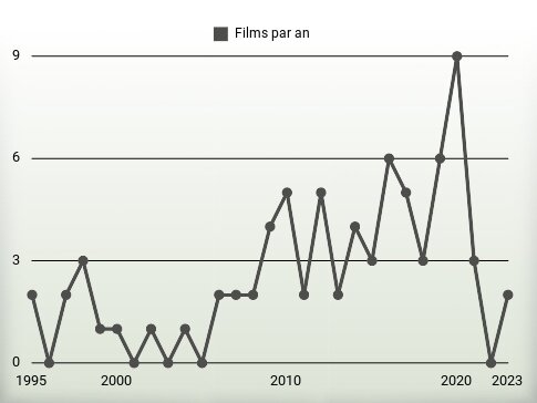 Films par an