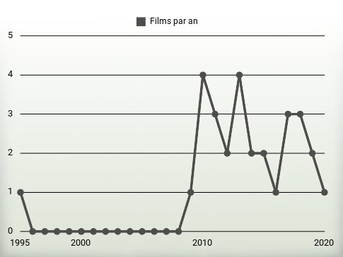 Films par an