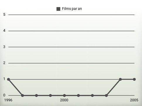 Films par an