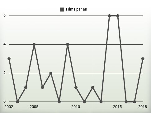 Films par an