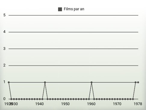 Films par an