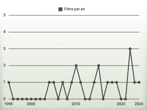 Films par an