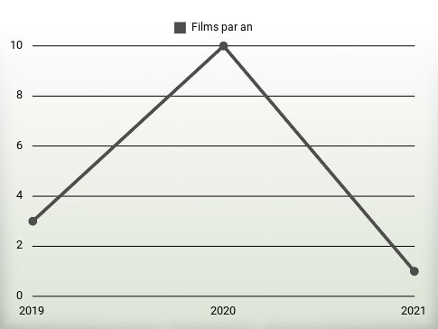 Films par an