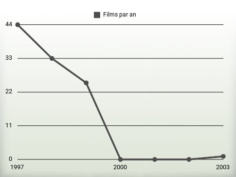 Films par an