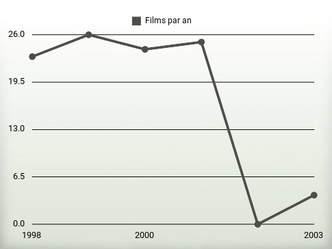 Films par an