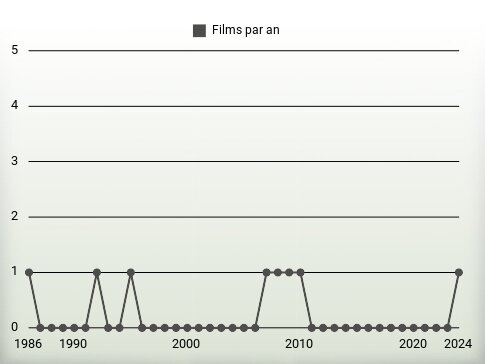 Films par an