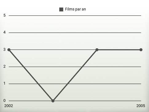 Films par an