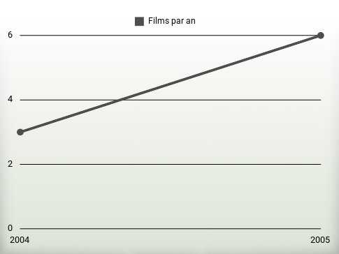 Films par an