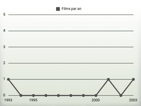 Films par an