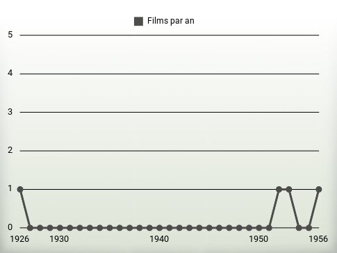 Films par an