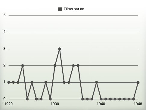 Films par an