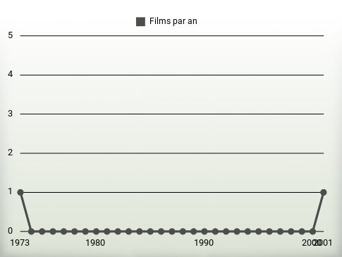 Films par an