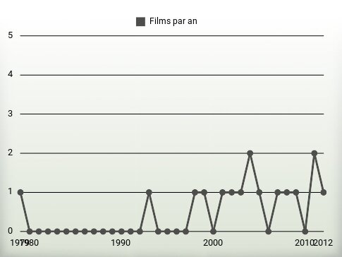 Films par an