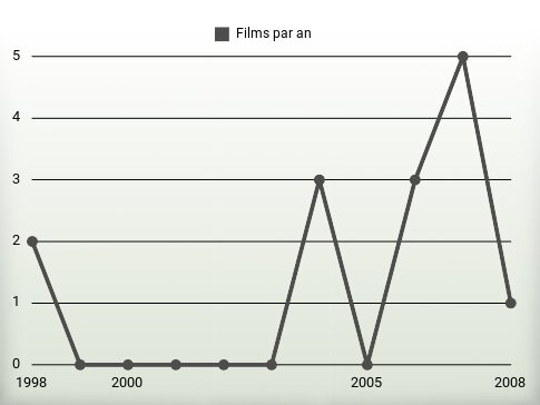 Films par an