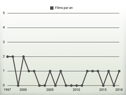 Films par an