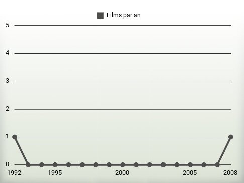 Films par an