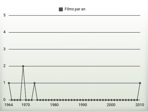 Films par an