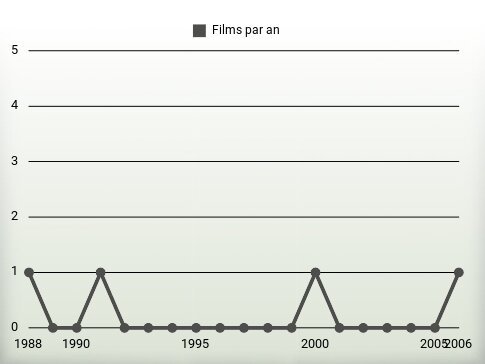 Films par an