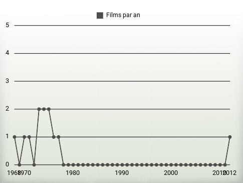 Films par an