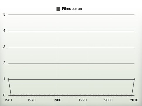 Films par an