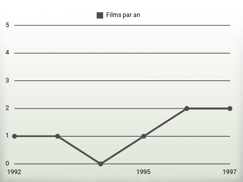 Films par an