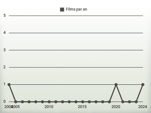 Films par an