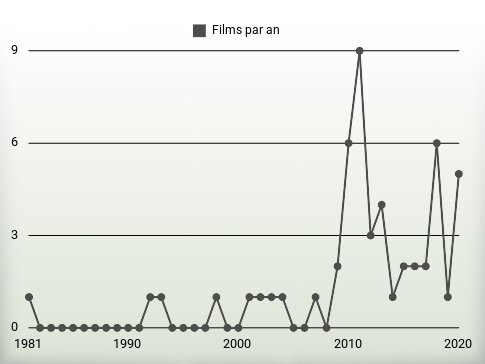 Films par an