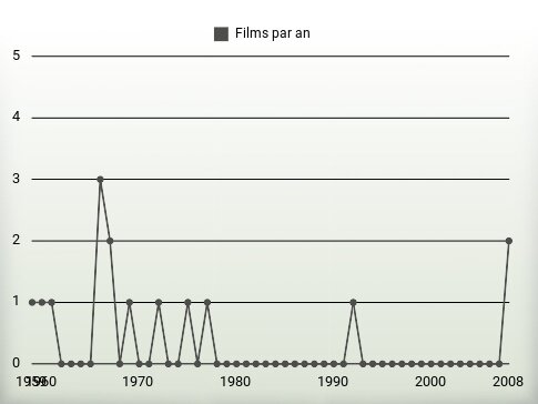 Films par an