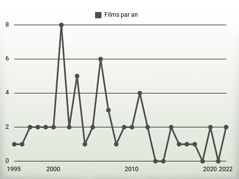 Films par an