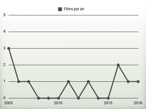 Films par an