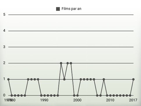 Films par an