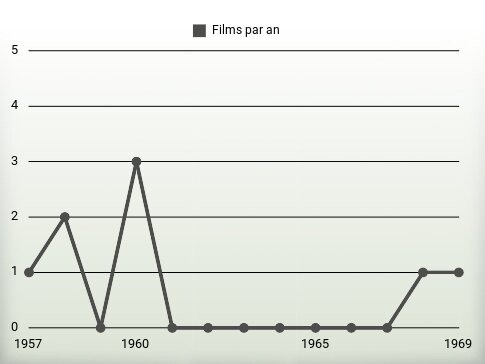 Films par an