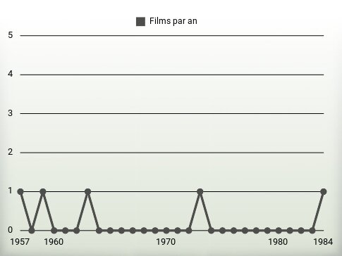 Films par an