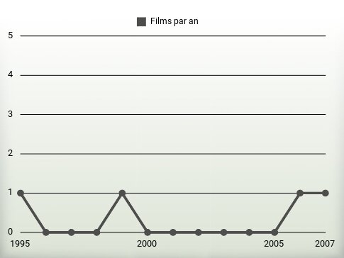 Films par an