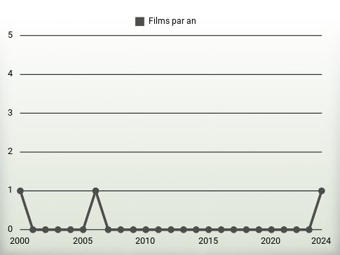 Films par an