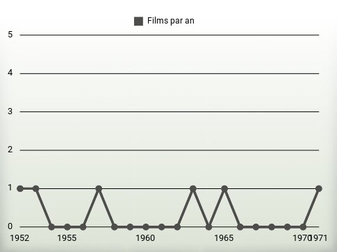 Films par an