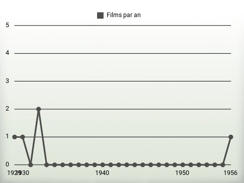 Films par an