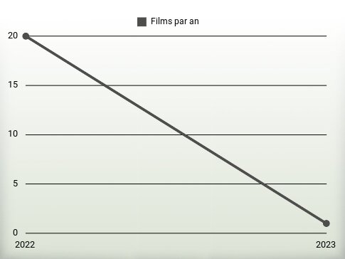 Films par an