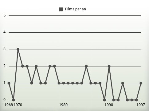 Films par an