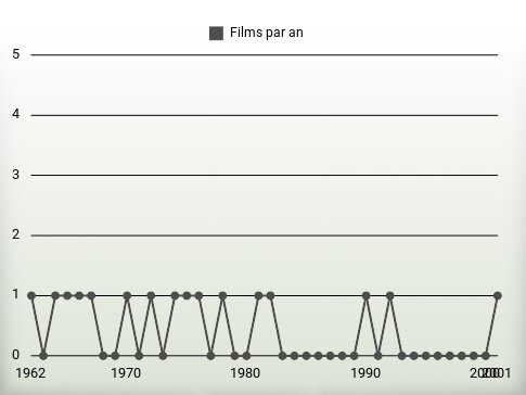 Films par an