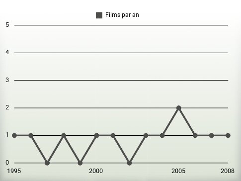 Films par an