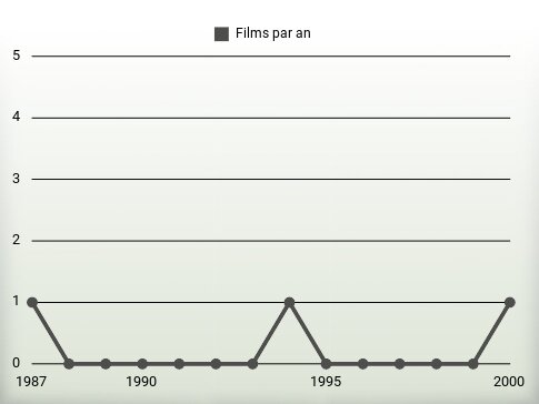 Films par an