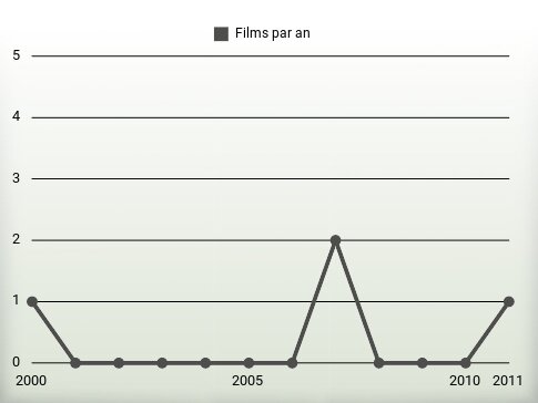 Films par an