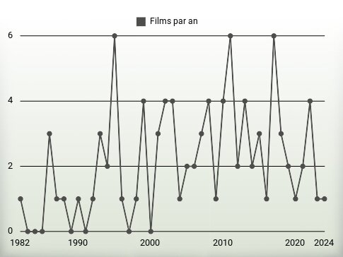 Films par an