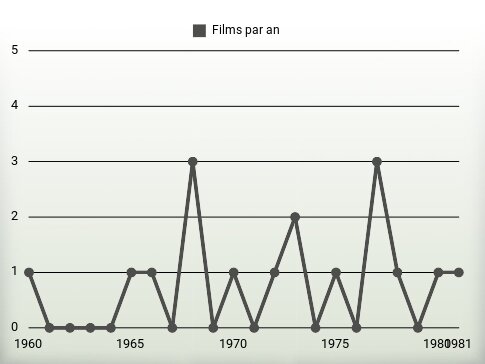 Films par an