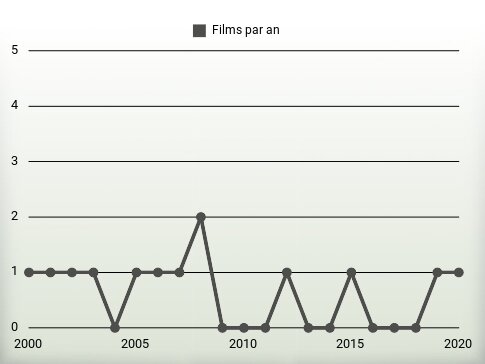 Films par an