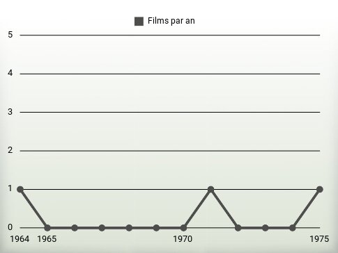 Films par an