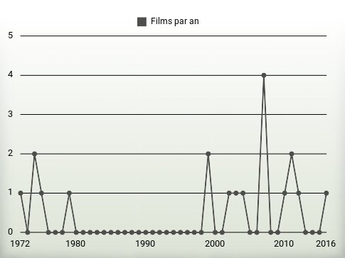 Films par an